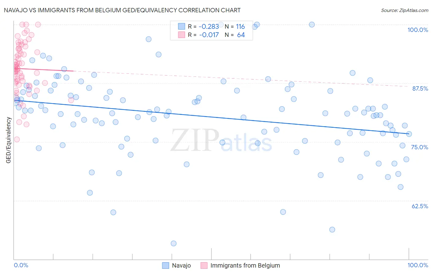 Navajo vs Immigrants from Belgium GED/Equivalency