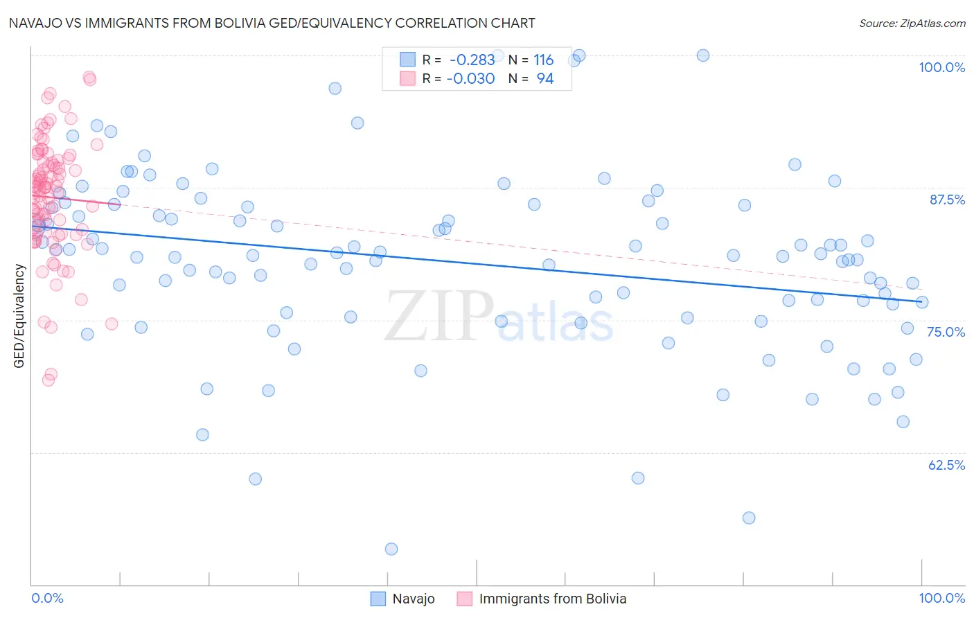 Navajo vs Immigrants from Bolivia GED/Equivalency