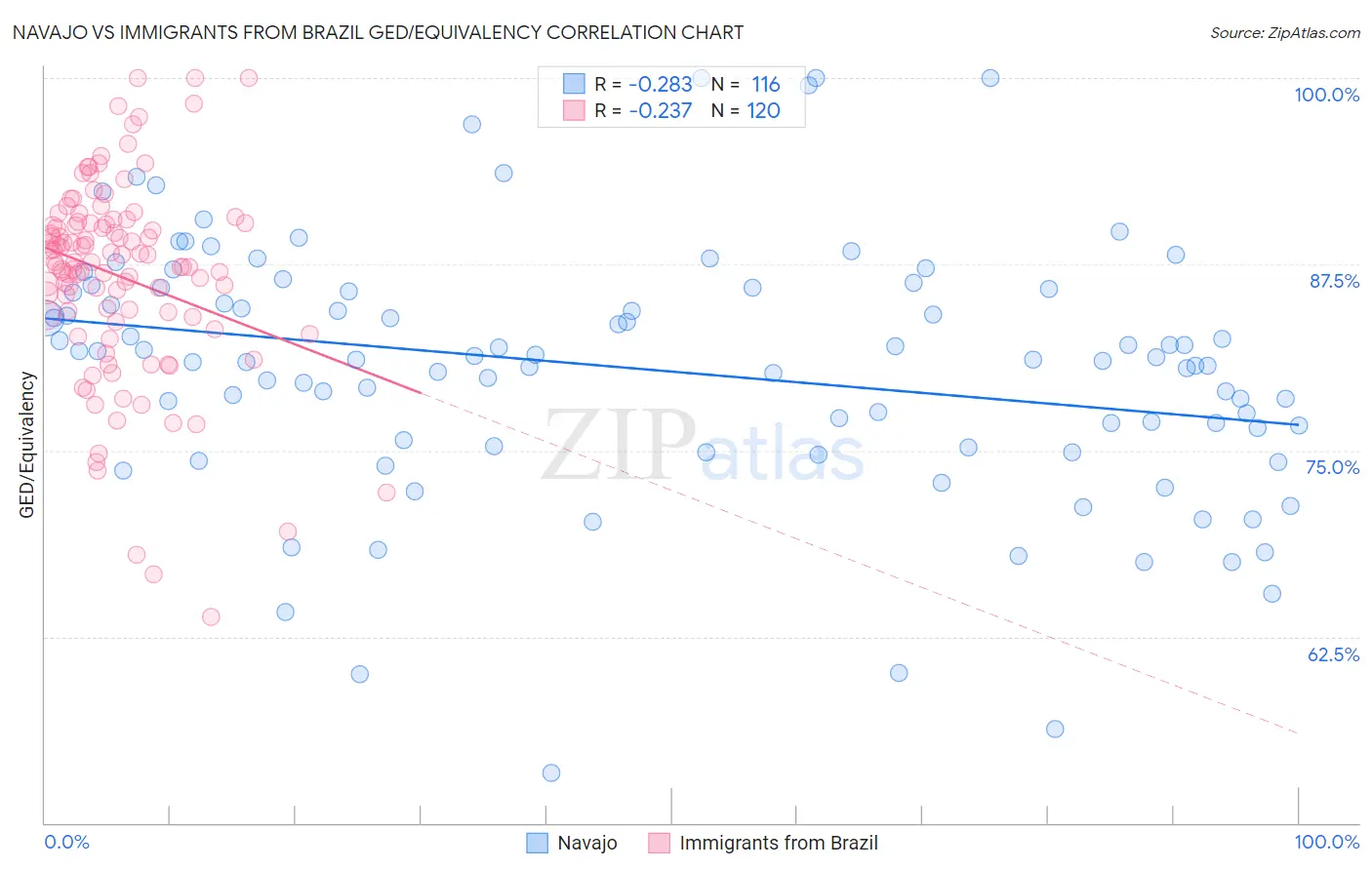 Navajo vs Immigrants from Brazil GED/Equivalency