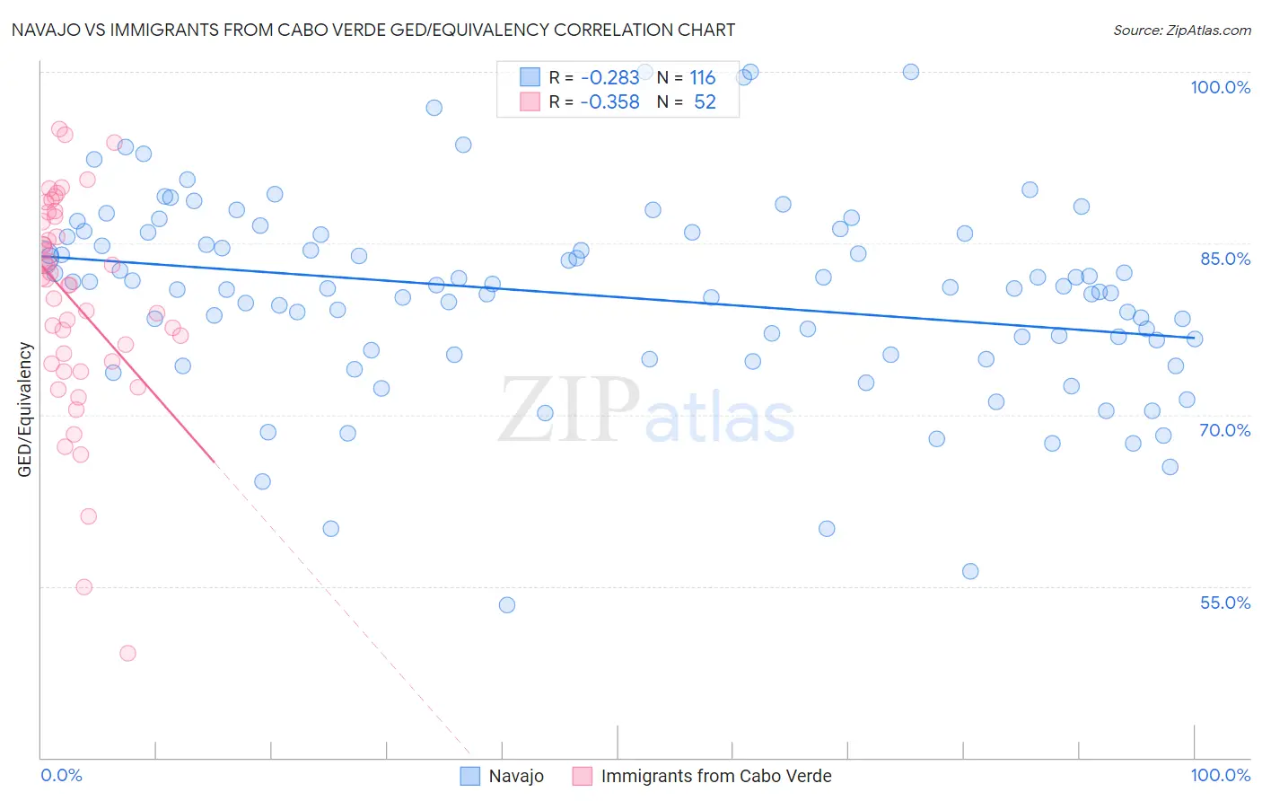 Navajo vs Immigrants from Cabo Verde GED/Equivalency