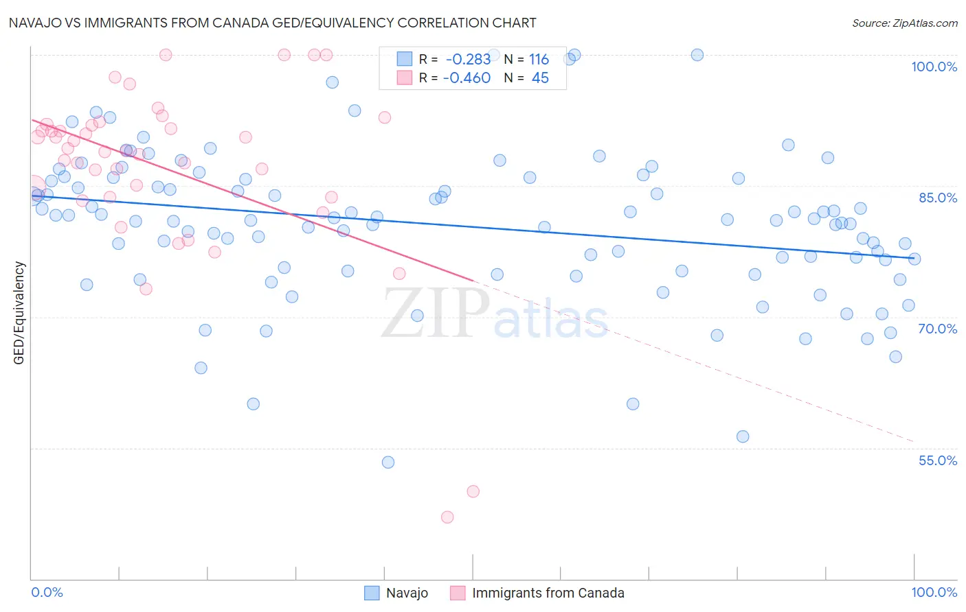 Navajo vs Immigrants from Canada GED/Equivalency