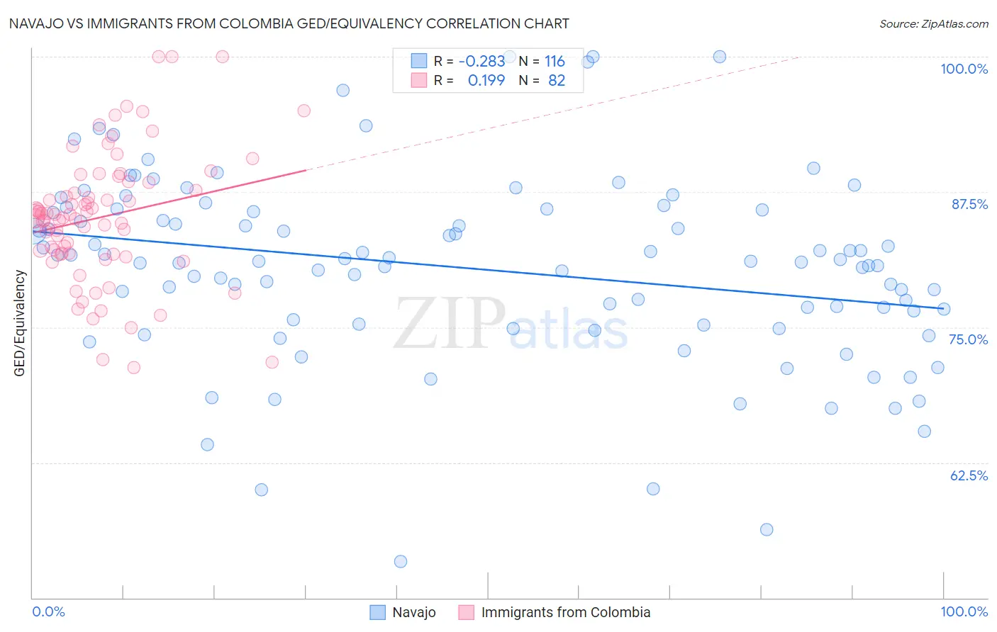 Navajo vs Immigrants from Colombia GED/Equivalency