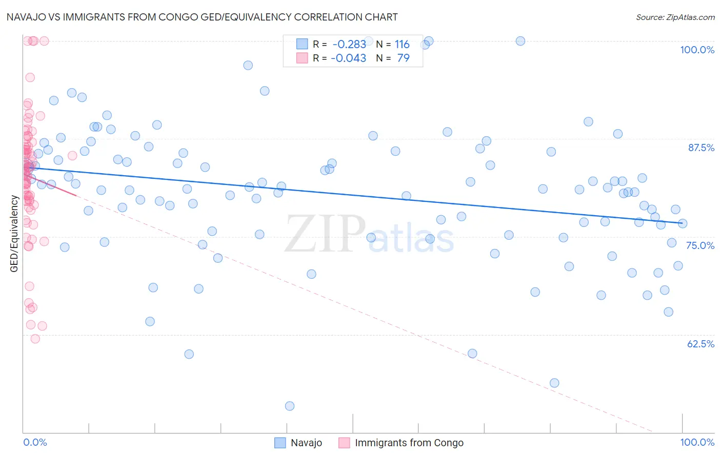 Navajo vs Immigrants from Congo GED/Equivalency