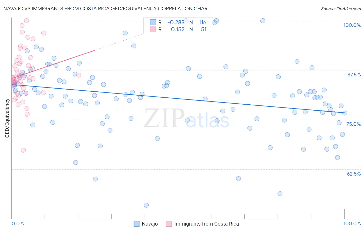 Navajo vs Immigrants from Costa Rica GED/Equivalency