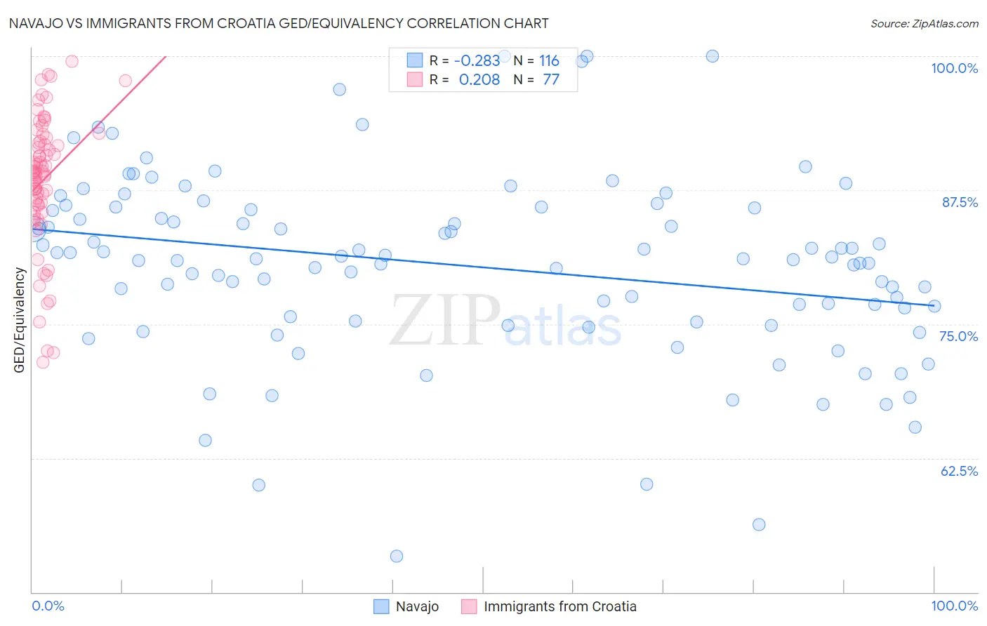 Navajo vs Immigrants from Croatia GED/Equivalency