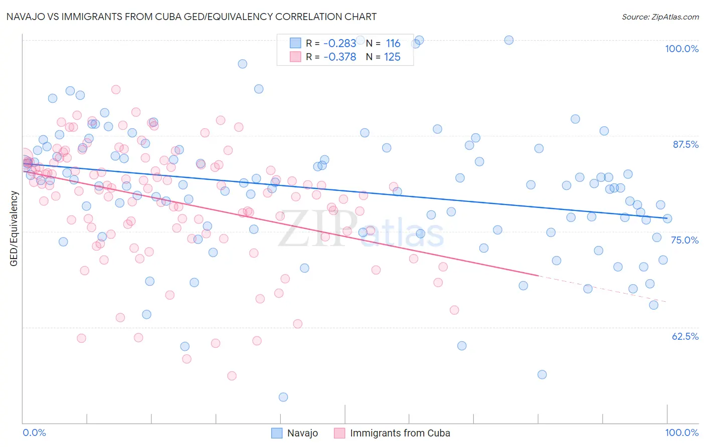 Navajo vs Immigrants from Cuba GED/Equivalency