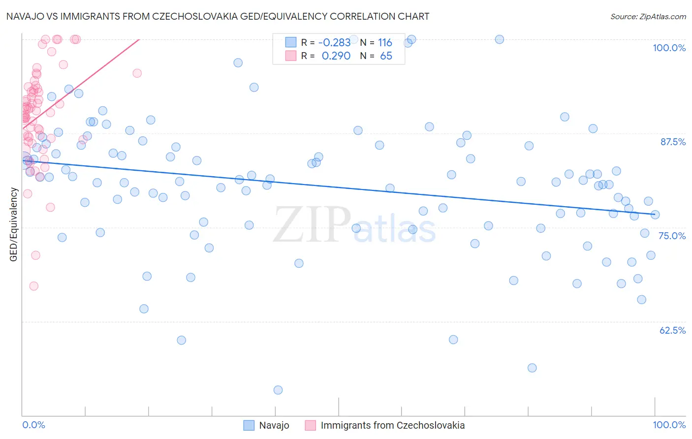 Navajo vs Immigrants from Czechoslovakia GED/Equivalency