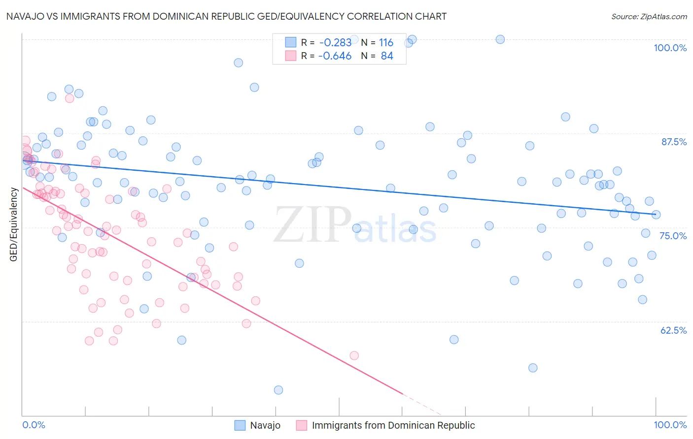 Navajo vs Immigrants from Dominican Republic GED/Equivalency
