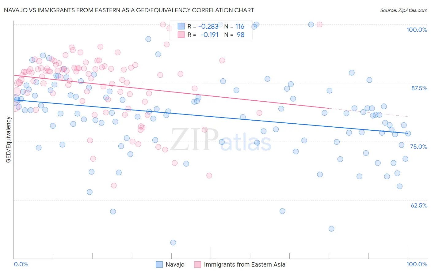 Navajo vs Immigrants from Eastern Asia GED/Equivalency