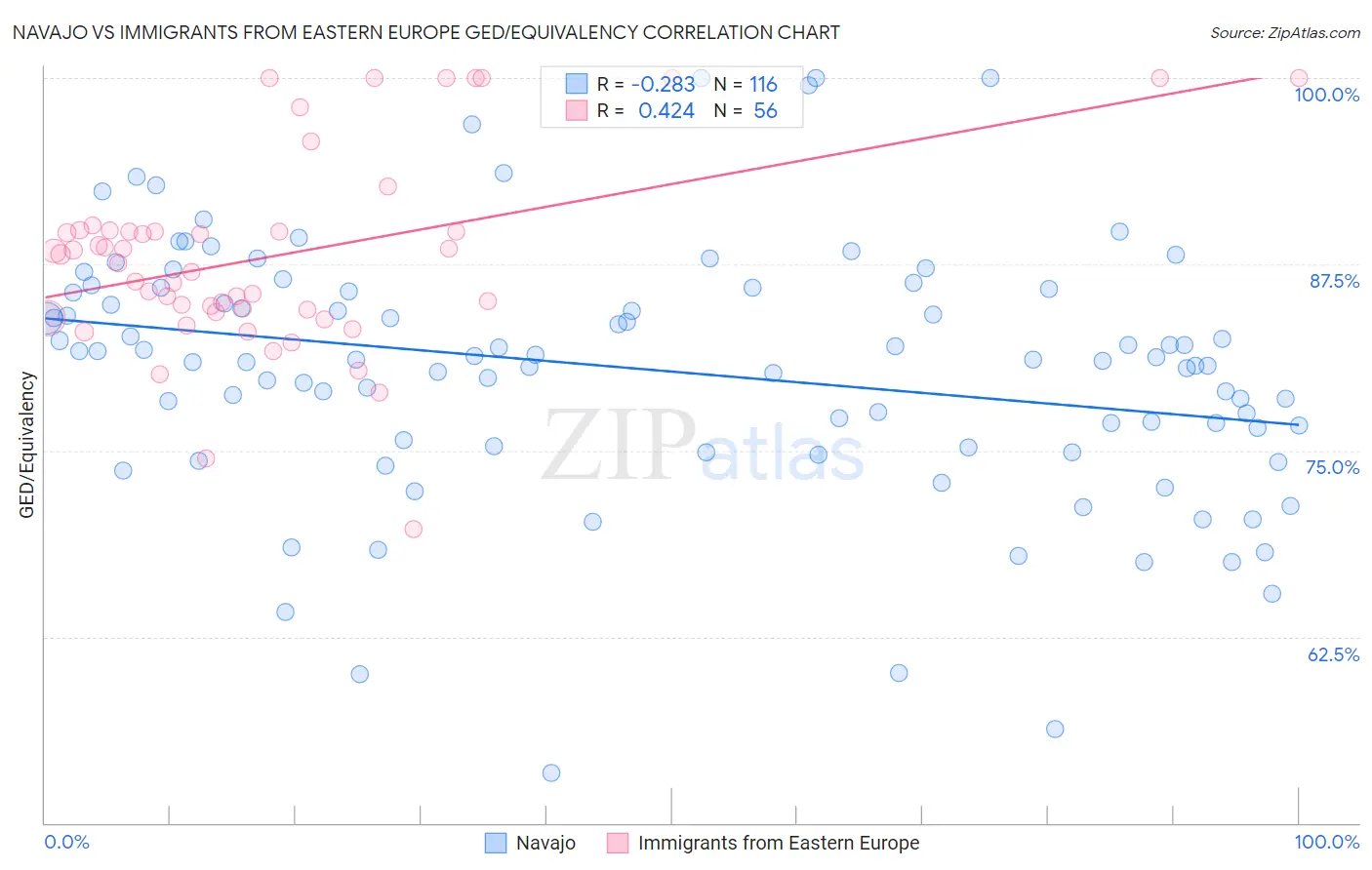 Navajo vs Immigrants from Eastern Europe GED/Equivalency