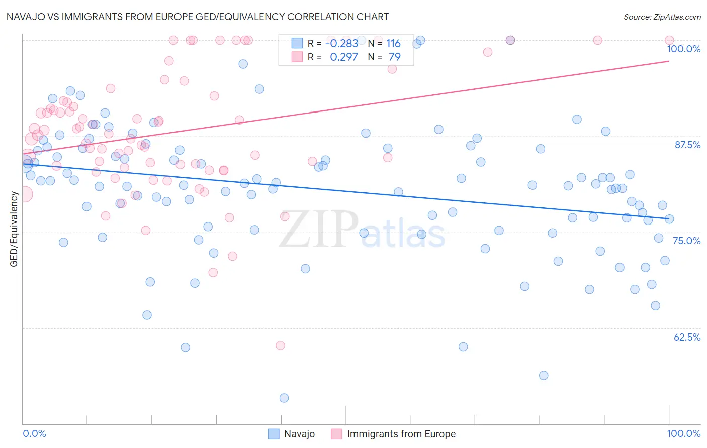 Navajo vs Immigrants from Europe GED/Equivalency