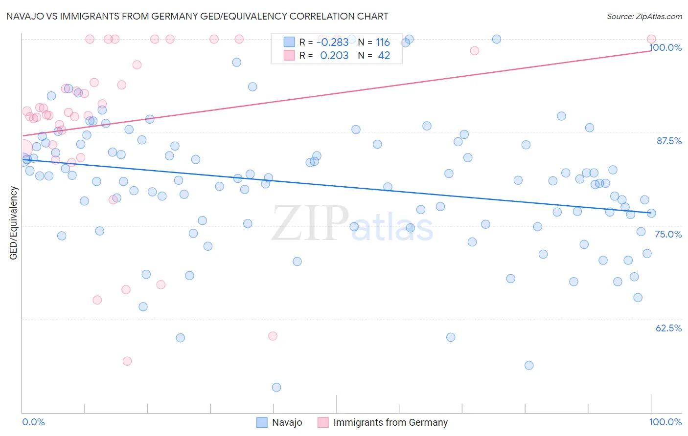 Navajo vs Immigrants from Germany GED/Equivalency