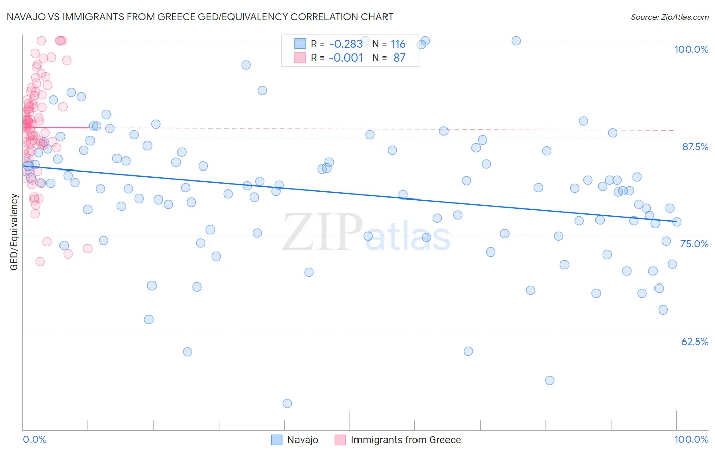 Navajo vs Immigrants from Greece GED/Equivalency