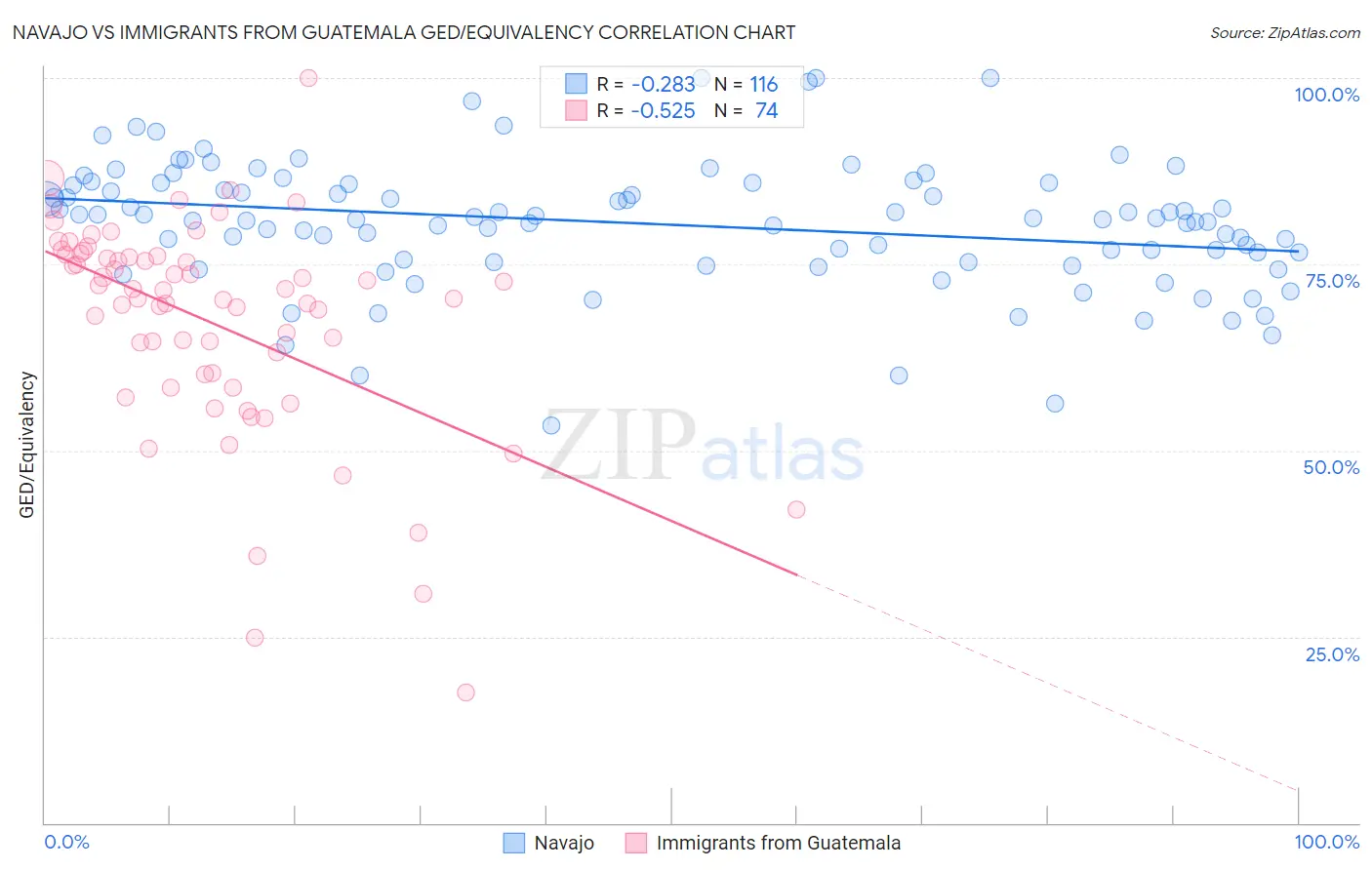 Navajo vs Immigrants from Guatemala GED/Equivalency