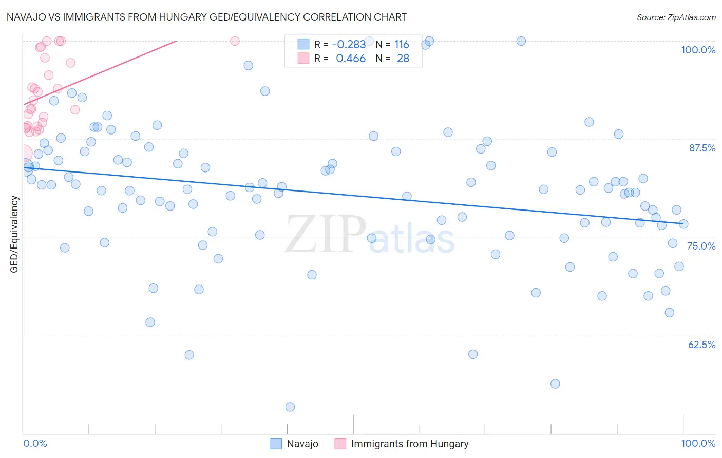 Navajo vs Immigrants from Hungary GED/Equivalency