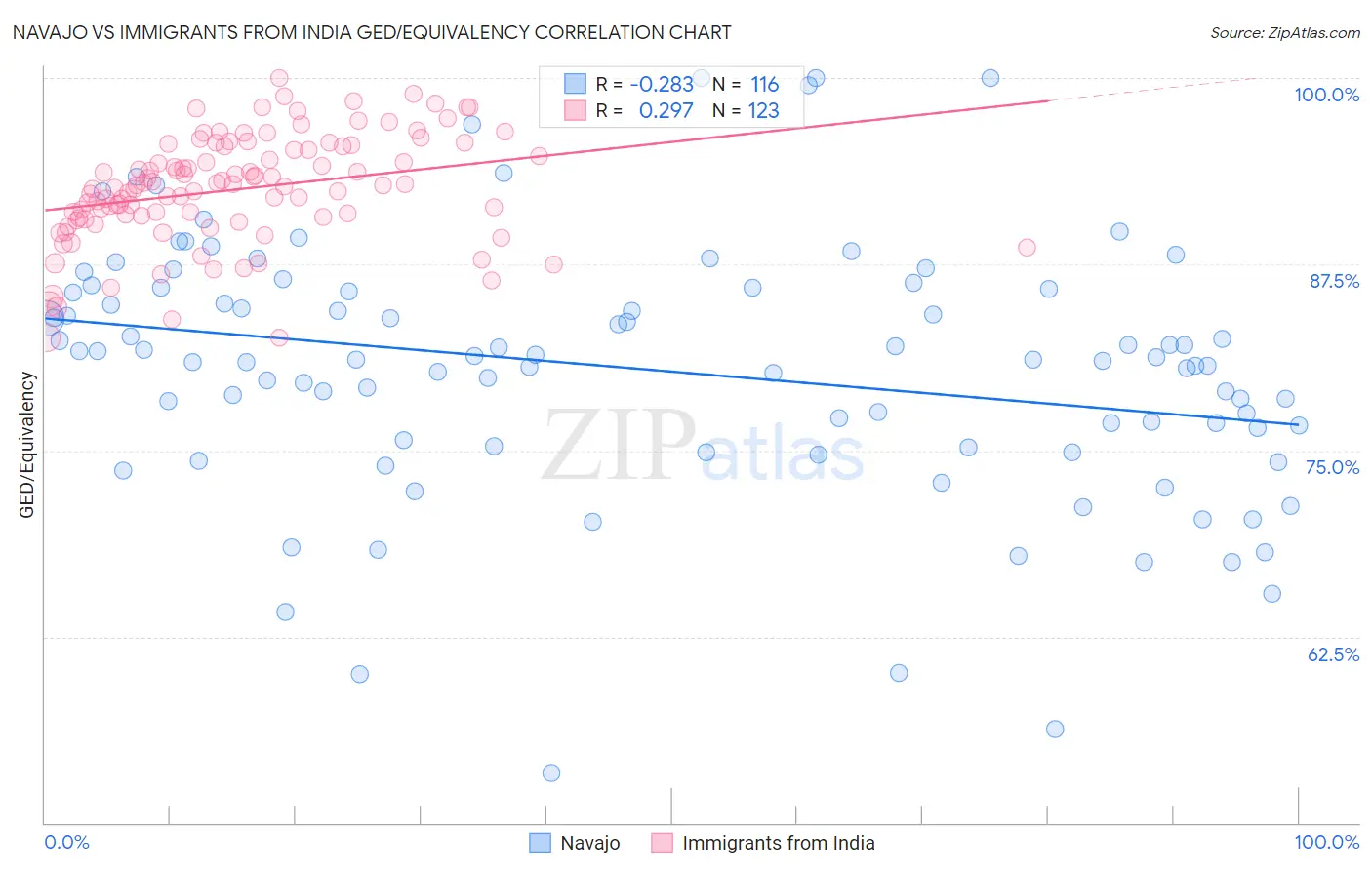 Navajo vs Immigrants from India GED/Equivalency