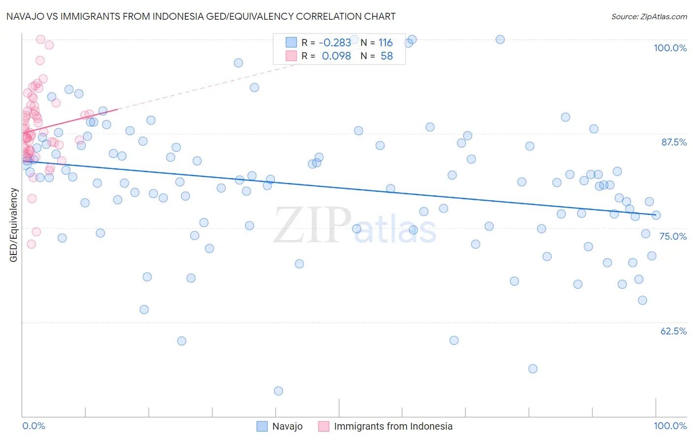 Navajo vs Immigrants from Indonesia GED/Equivalency