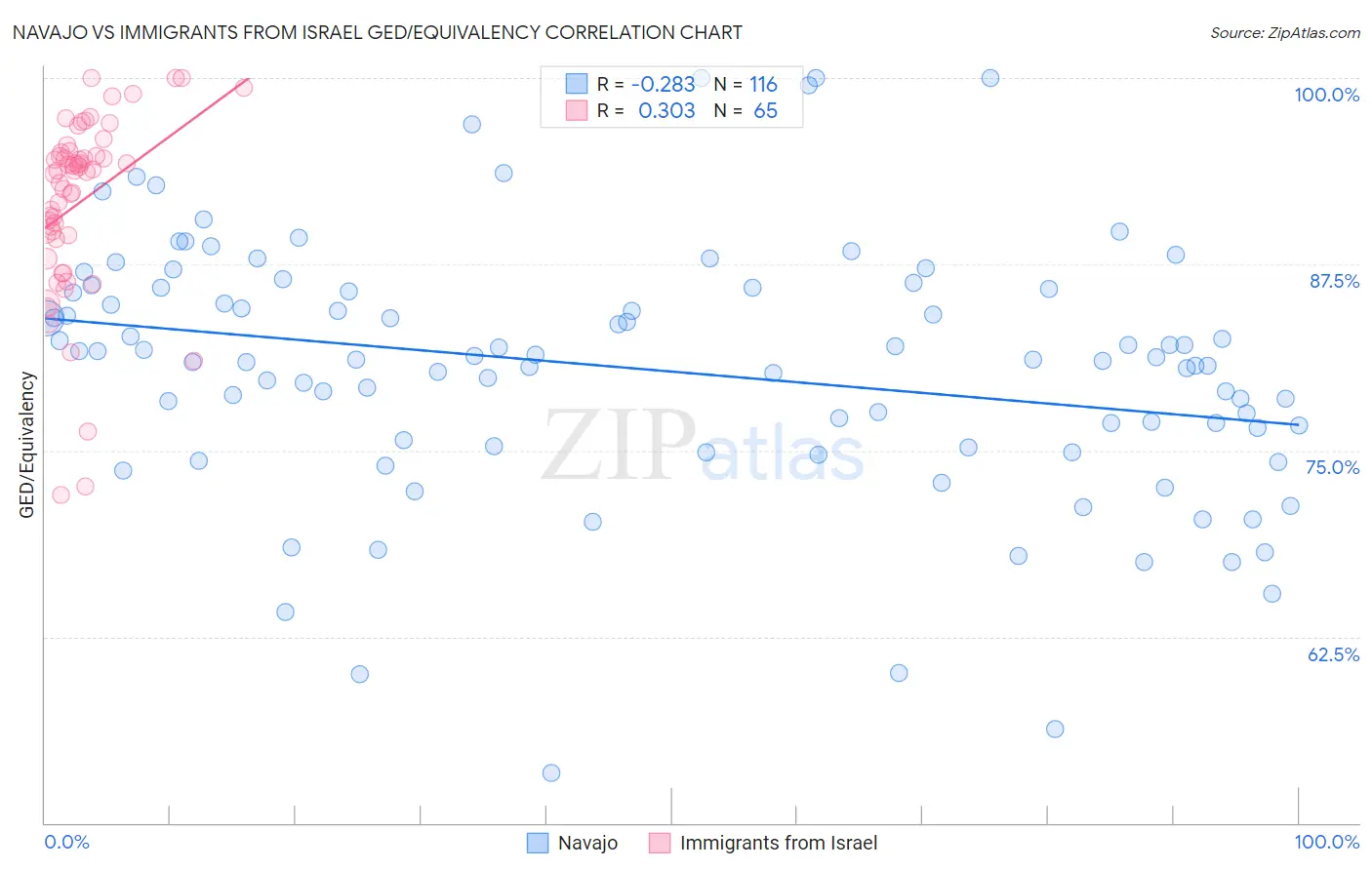 Navajo vs Immigrants from Israel GED/Equivalency