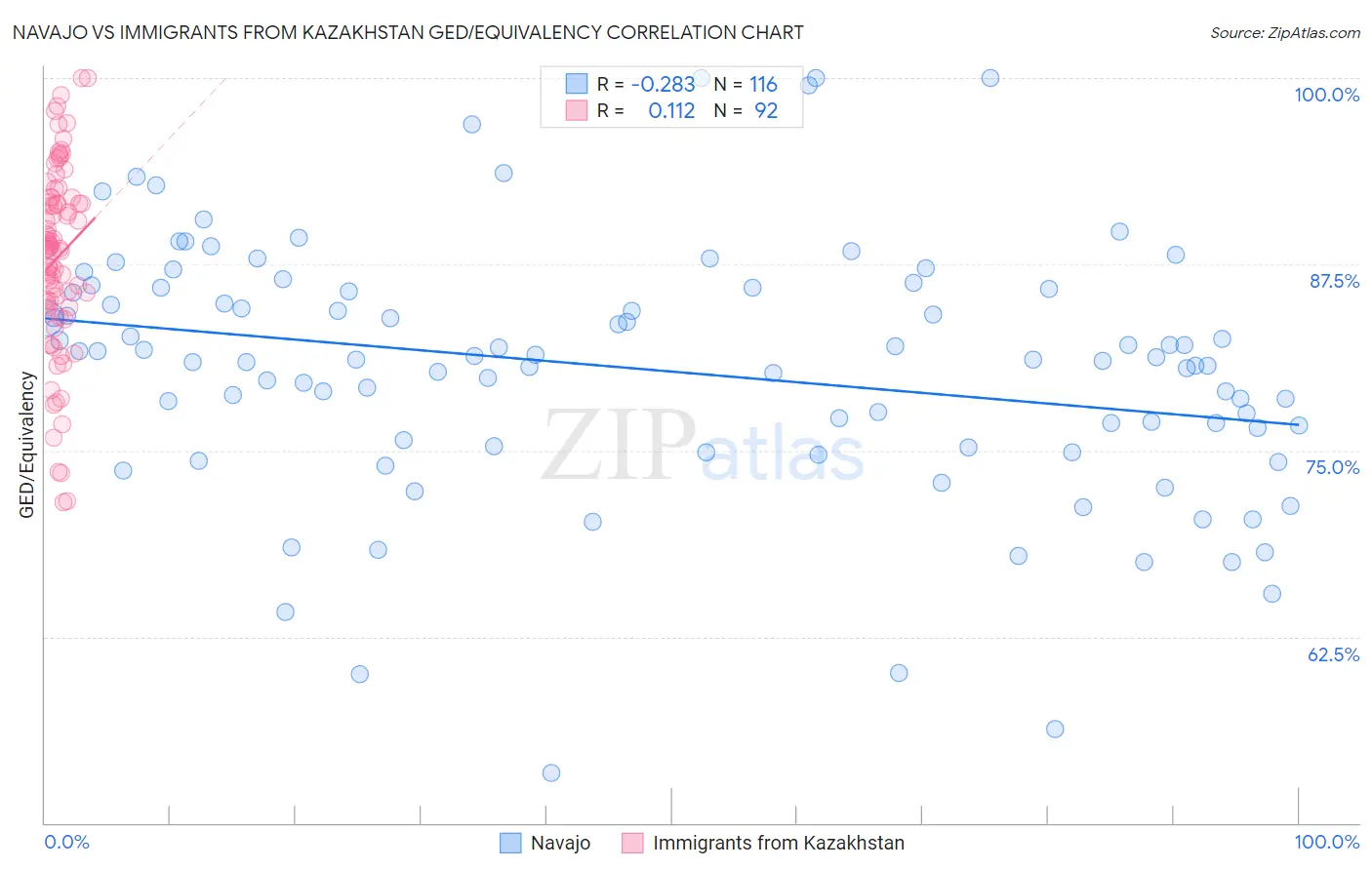 Navajo vs Immigrants from Kazakhstan GED/Equivalency