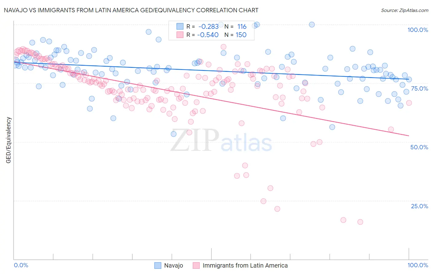 Navajo vs Immigrants from Latin America GED/Equivalency