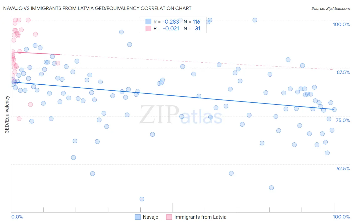Navajo vs Immigrants from Latvia GED/Equivalency