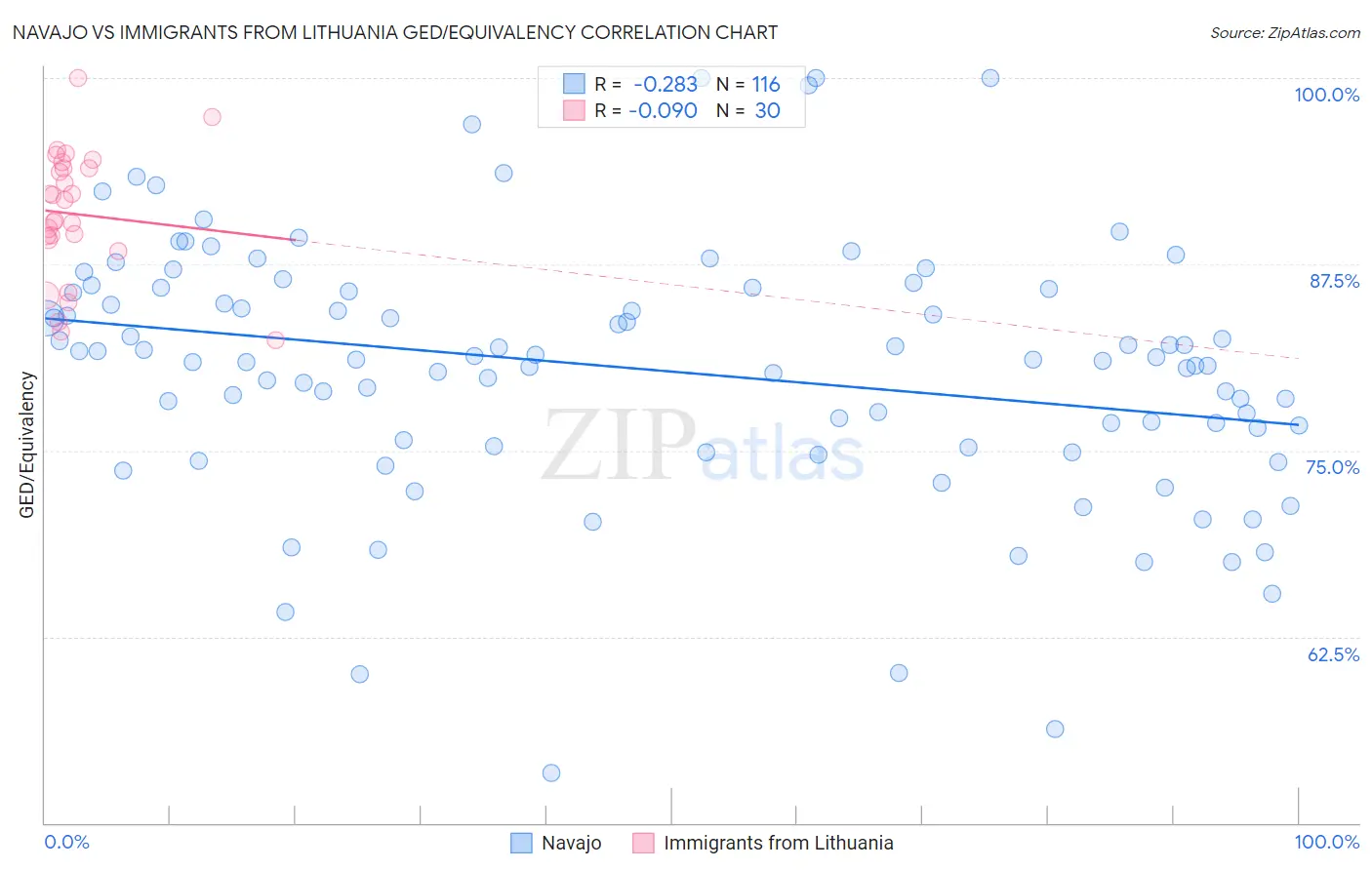 Navajo vs Immigrants from Lithuania GED/Equivalency