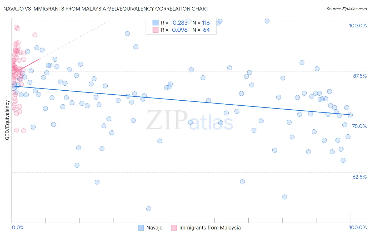 Navajo vs Immigrants from Malaysia GED/Equivalency