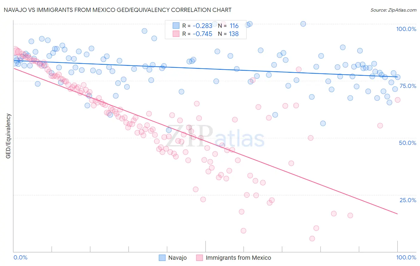 Navajo vs Immigrants from Mexico GED/Equivalency