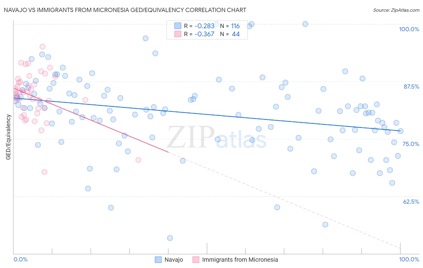 Navajo vs Immigrants from Micronesia GED/Equivalency
