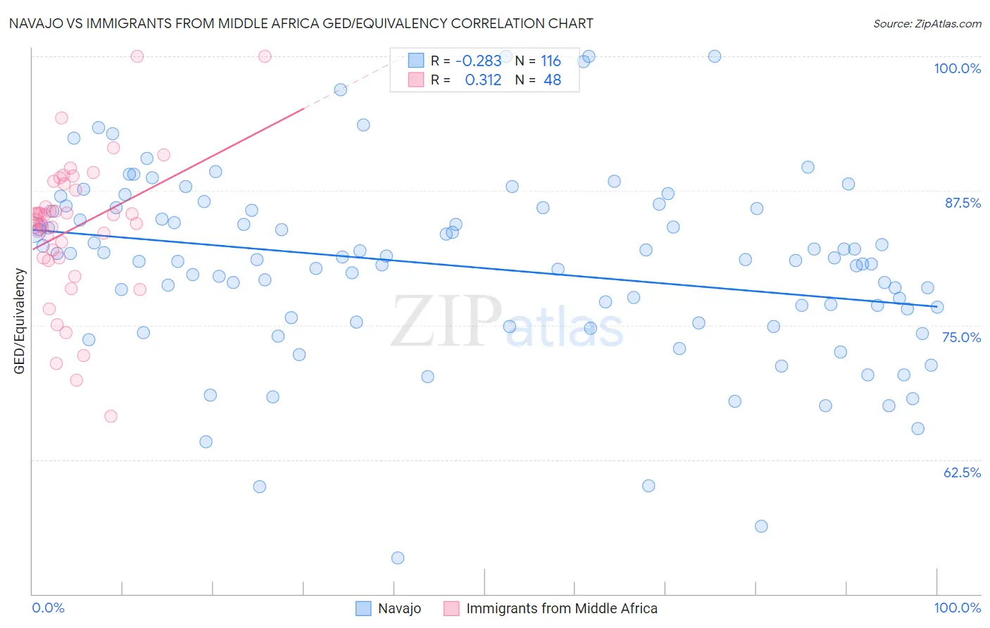 Navajo vs Immigrants from Middle Africa GED/Equivalency