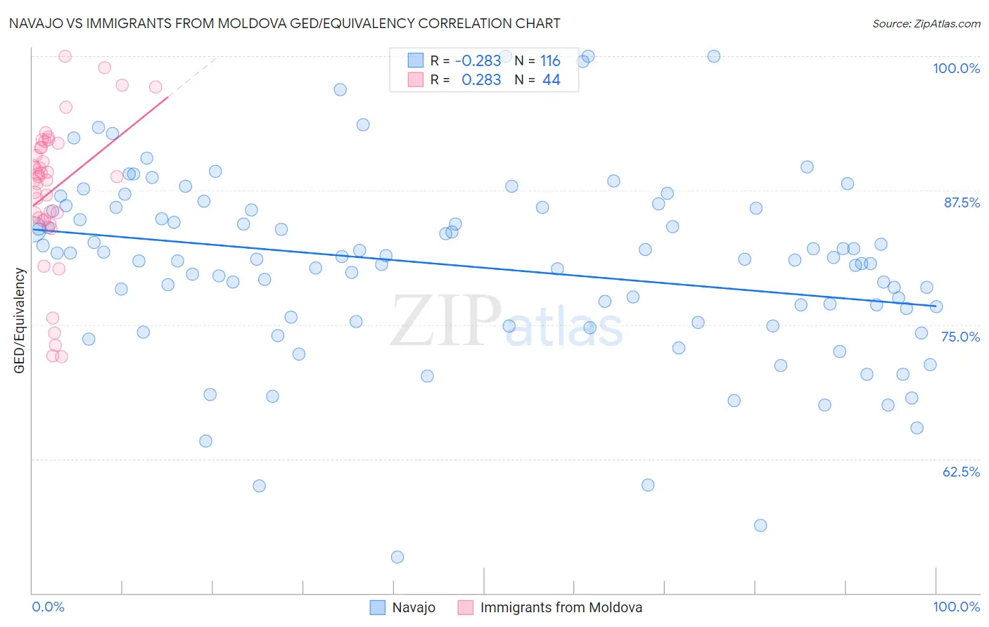 Navajo vs Immigrants from Moldova GED/Equivalency