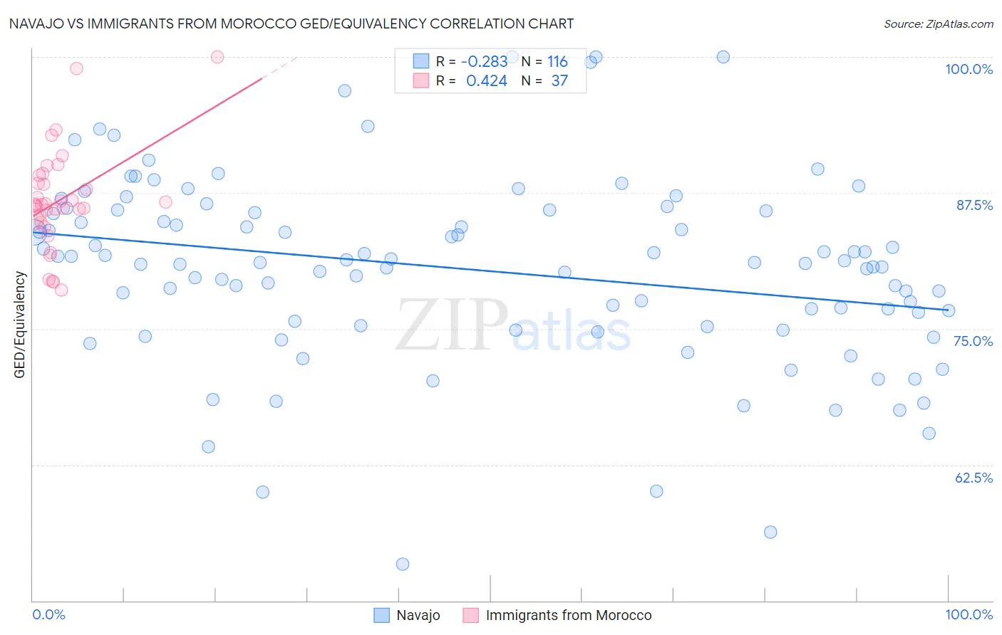 Navajo vs Immigrants from Morocco GED/Equivalency