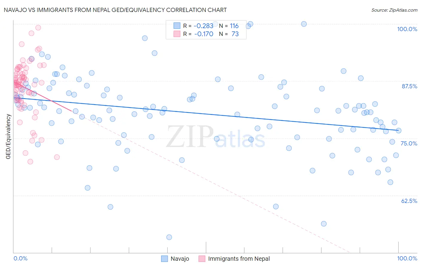 Navajo vs Immigrants from Nepal GED/Equivalency