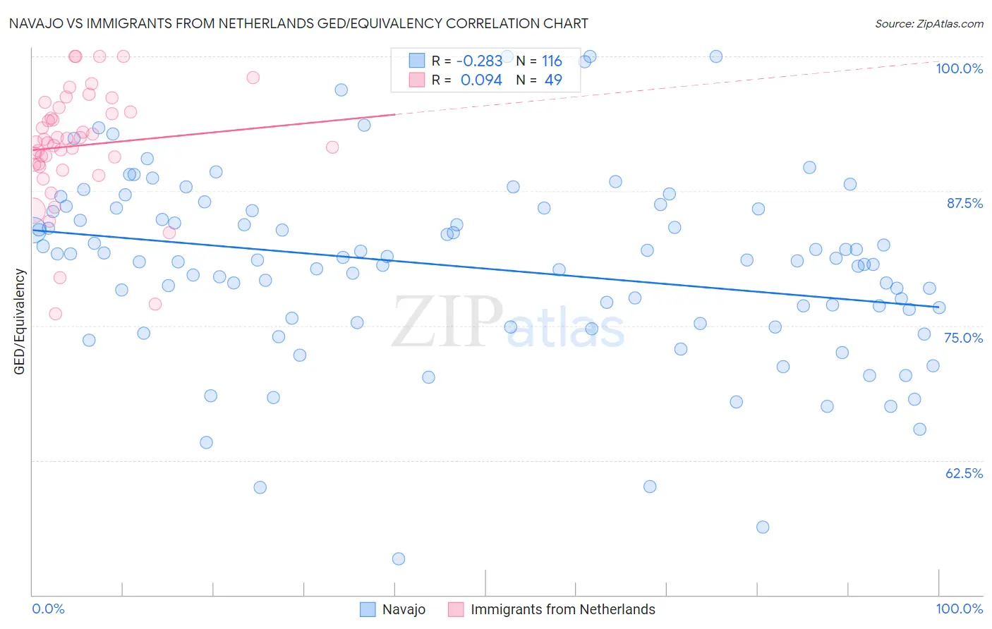Navajo vs Immigrants from Netherlands GED/Equivalency