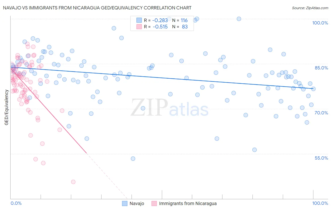 Navajo vs Immigrants from Nicaragua GED/Equivalency