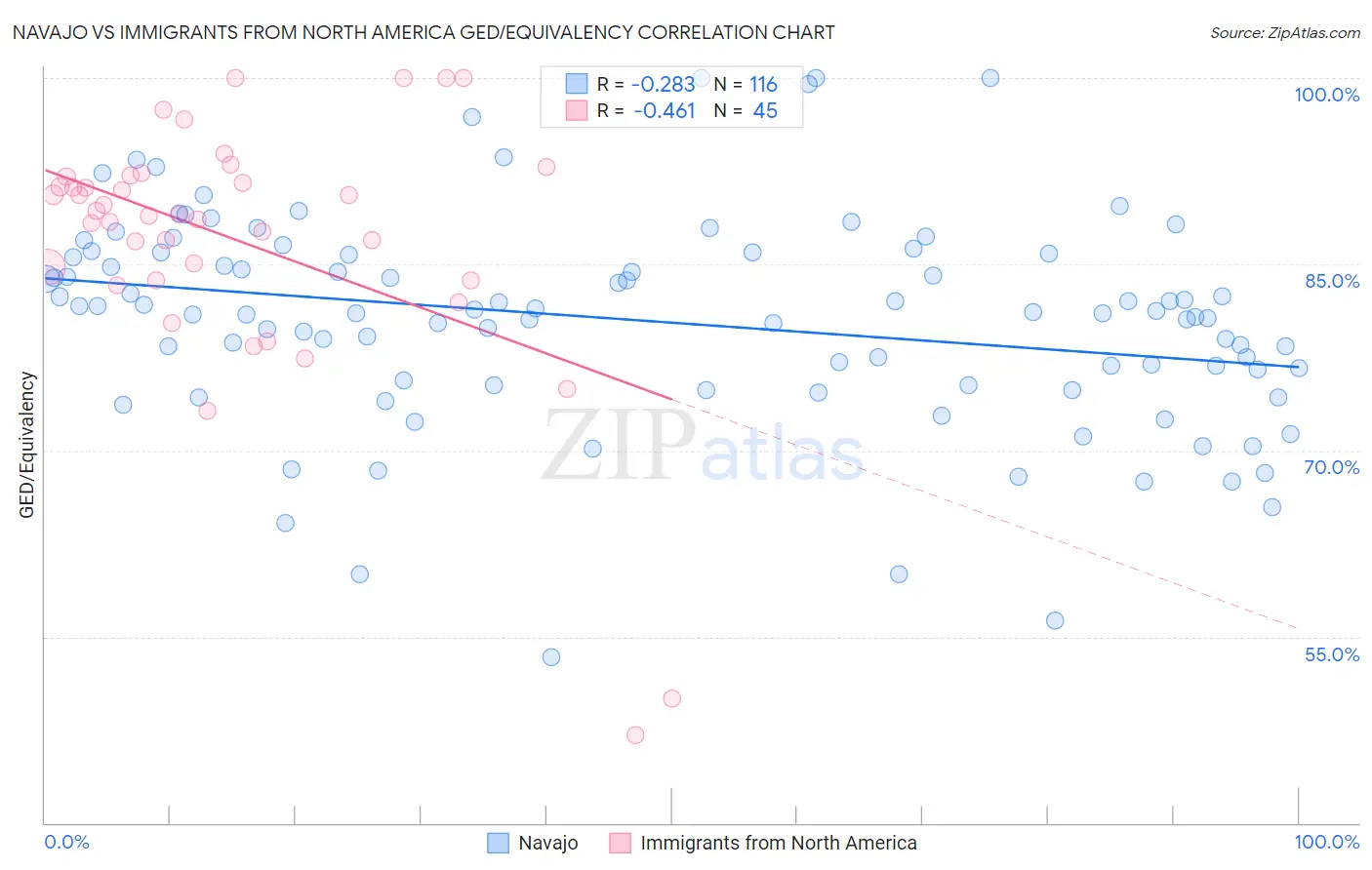 Navajo vs Immigrants from North America GED/Equivalency