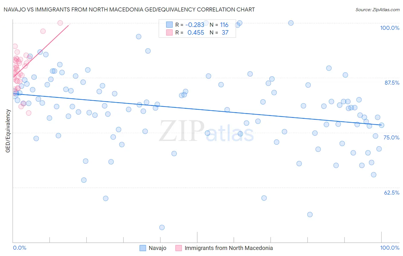 Navajo vs Immigrants from North Macedonia GED/Equivalency
