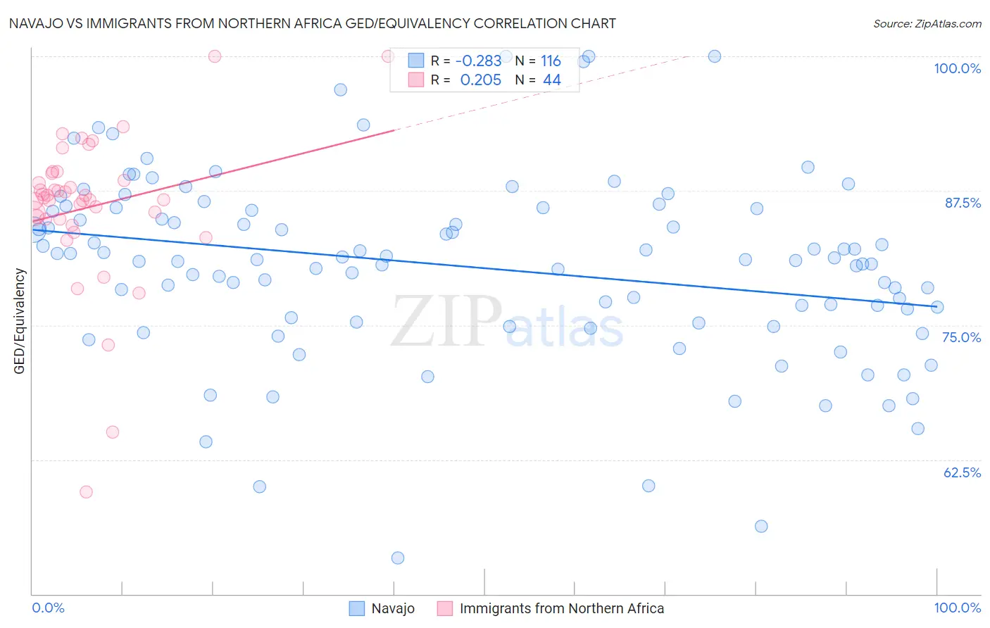 Navajo vs Immigrants from Northern Africa GED/Equivalency