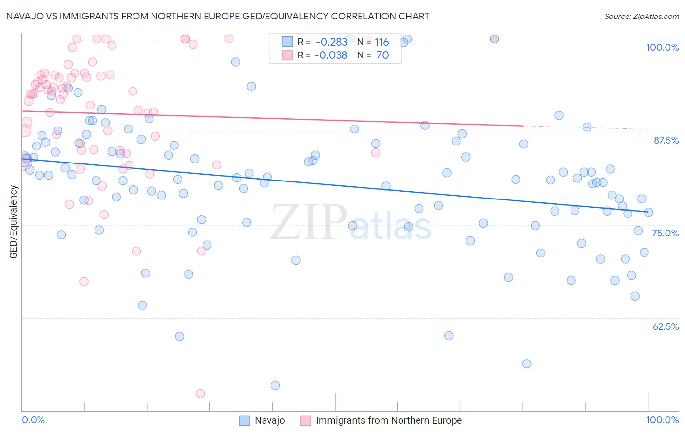 Navajo vs Immigrants from Northern Europe GED/Equivalency