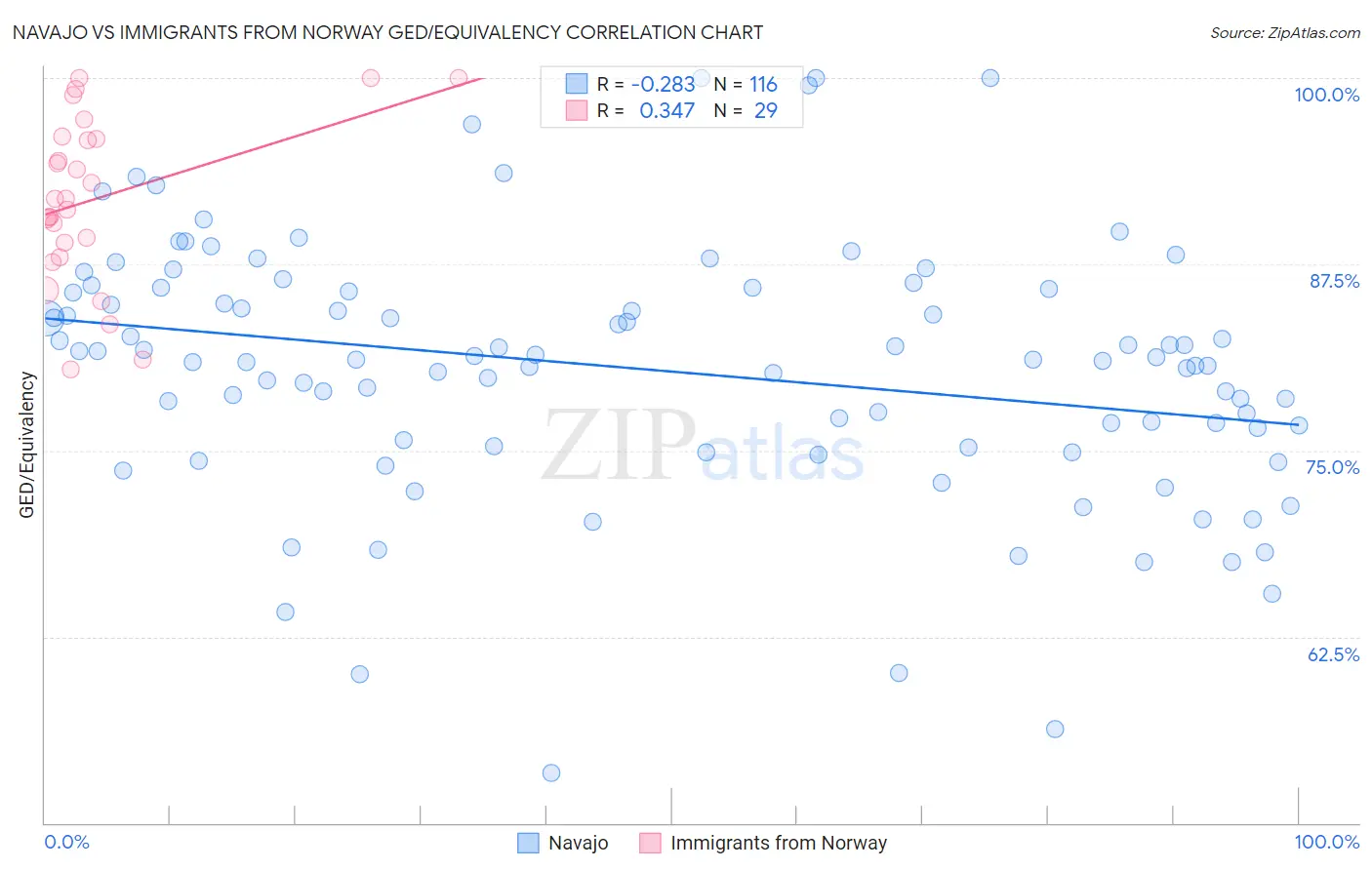 Navajo vs Immigrants from Norway GED/Equivalency