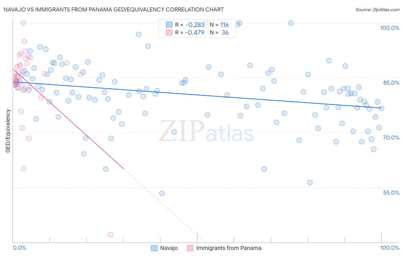 Navajo vs Immigrants from Panama GED/Equivalency