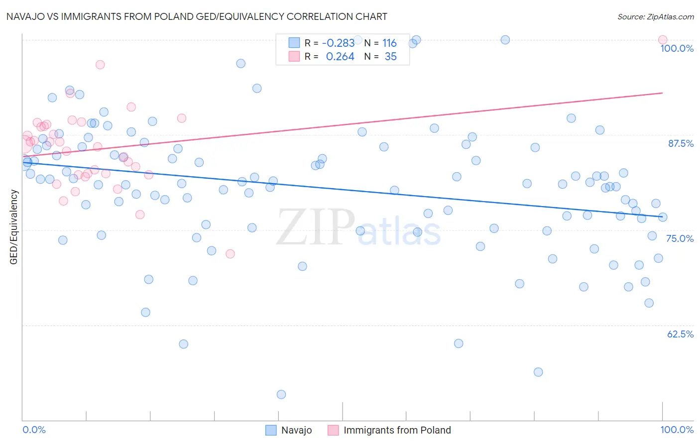 Navajo vs Immigrants from Poland GED/Equivalency