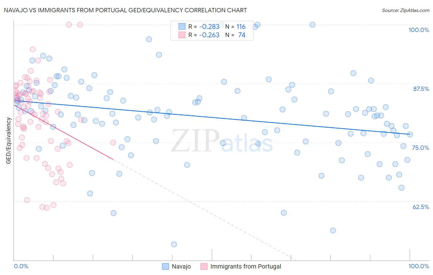 Navajo vs Immigrants from Portugal GED/Equivalency