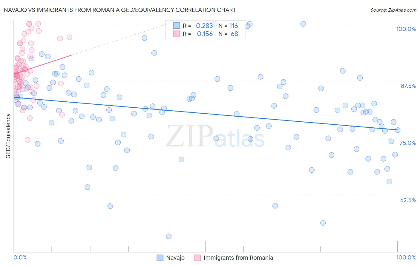 Navajo vs Immigrants from Romania GED/Equivalency