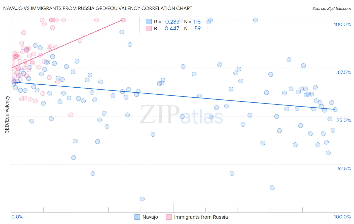 Navajo vs Immigrants from Russia GED/Equivalency