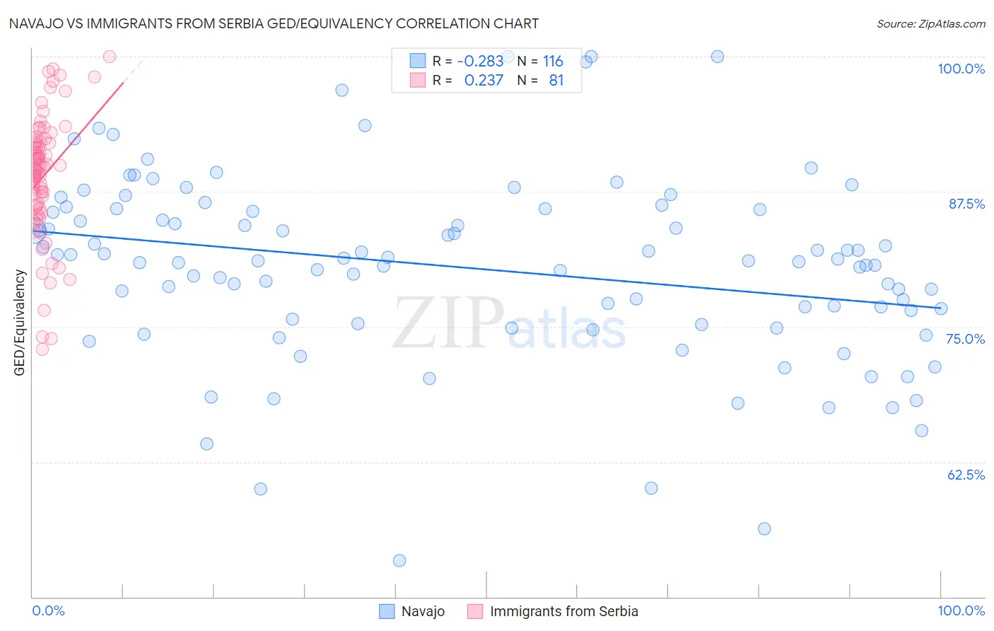 Navajo vs Immigrants from Serbia GED/Equivalency