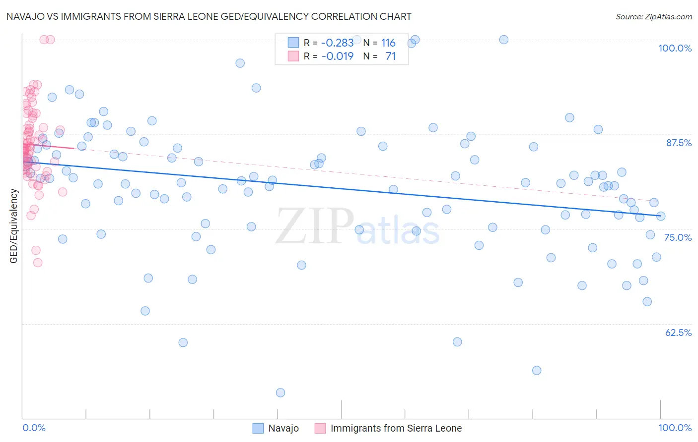 Navajo vs Immigrants from Sierra Leone GED/Equivalency