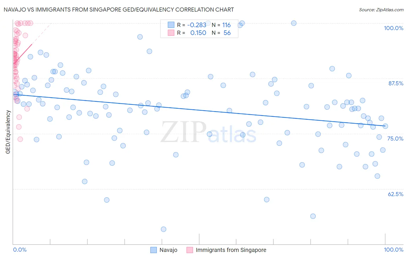 Navajo vs Immigrants from Singapore GED/Equivalency