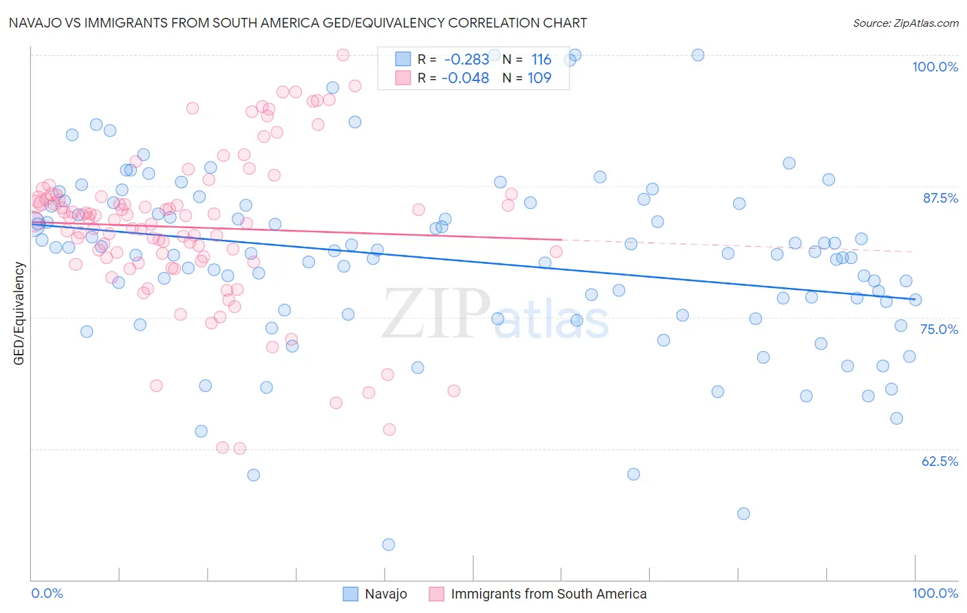 Navajo vs Immigrants from South America GED/Equivalency