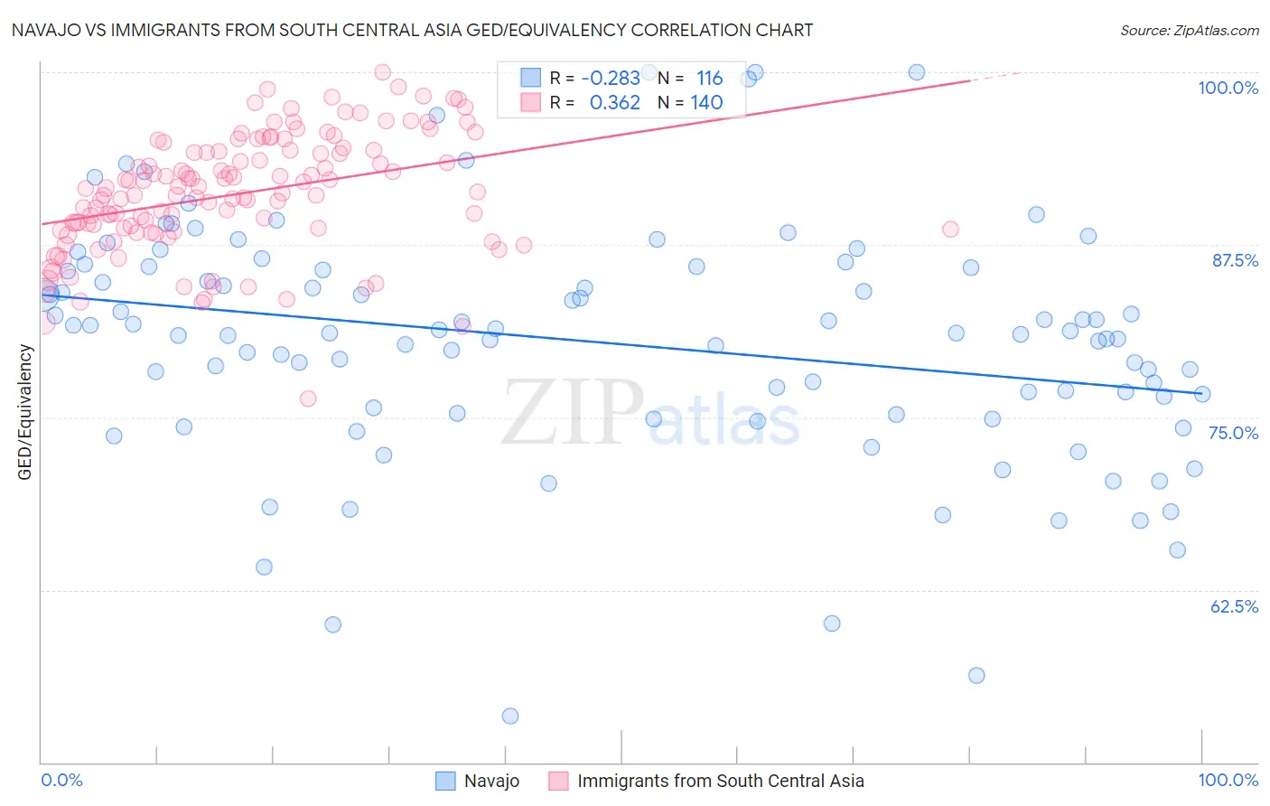 Navajo vs Immigrants from South Central Asia GED/Equivalency